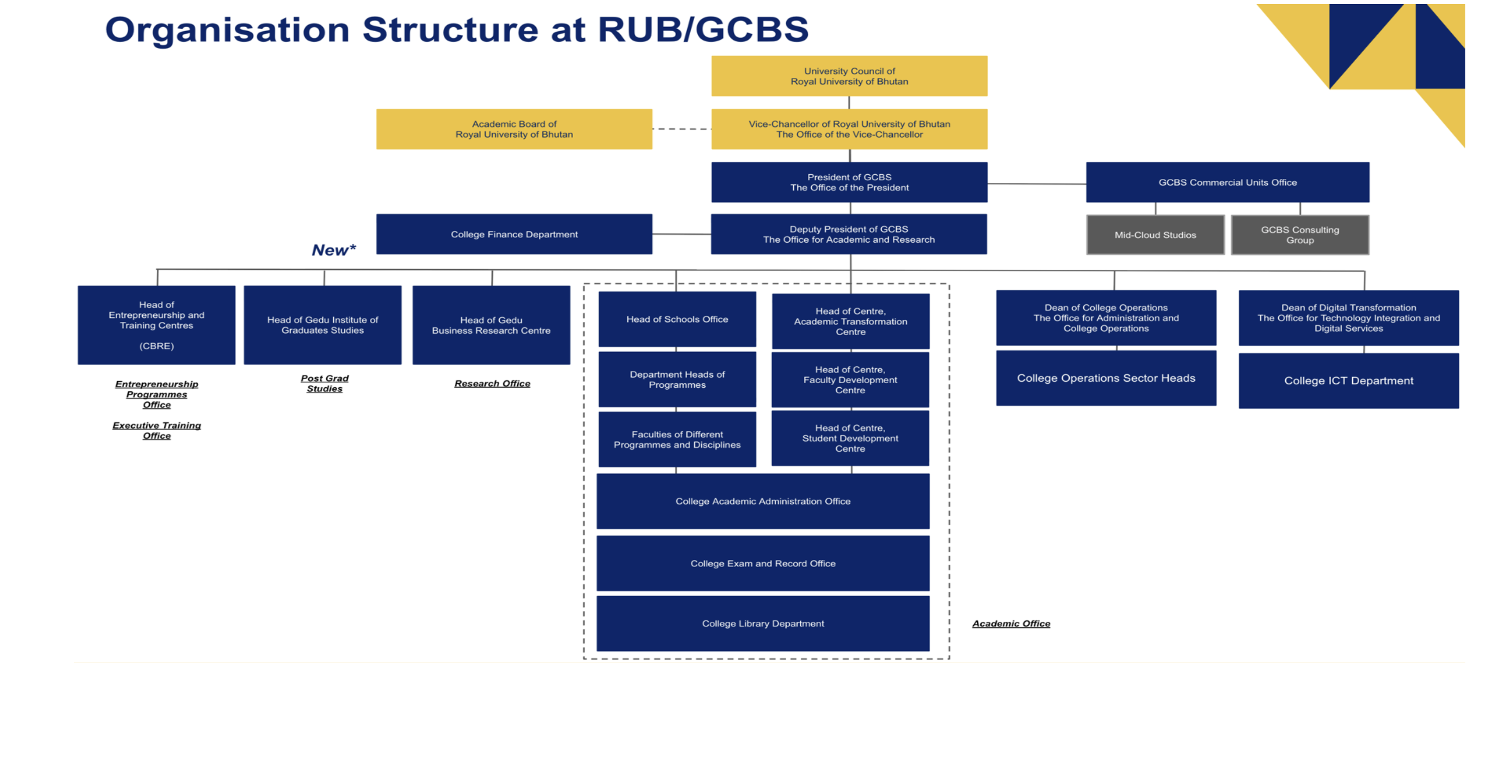 RUB / GCBS Organizational Chart